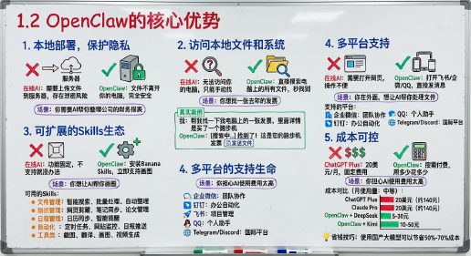 843页【完全版OpenClaw实战指南】，从零开始到Skills超级个体案例（附PDF免费下载）
